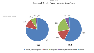 Is This the Single Most Important Statistic About Millennials?